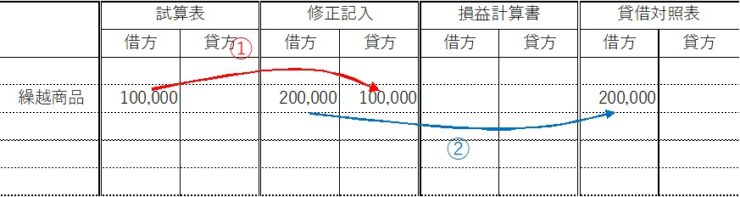 精算表について | 学生・社会人の簿記塾