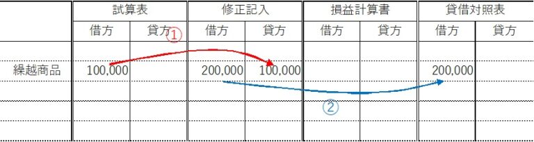 精算表について | 学生・社会人の簿記塾