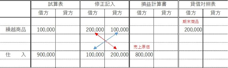 精算表について | 学生・社会人の簿記塾